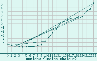 Courbe de l'humidex pour Marknesse Aws