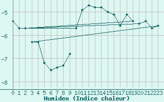 Courbe de l'humidex pour Guetsch