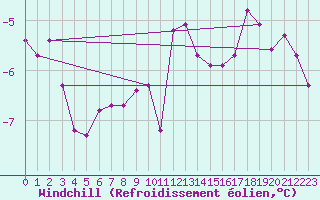 Courbe du refroidissement olien pour Kilsbergen-Suttarboda