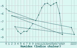 Courbe de l'humidex pour Finsevatn