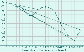 Courbe de l'humidex pour Salla kk