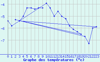 Courbe de tempratures pour Grand Saint Bernard (Sw)