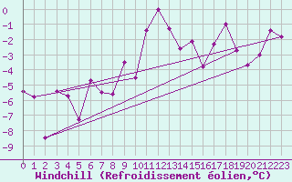 Courbe du refroidissement olien pour Engelberg
