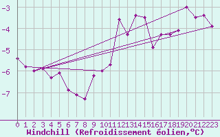Courbe du refroidissement olien pour Epinal (88)