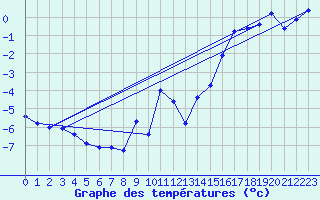 Courbe de tempratures pour Brocken