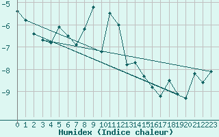 Courbe de l'humidex pour Hamra