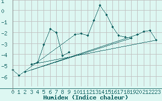 Courbe de l'humidex pour Col des Rochilles - Nivose (73)