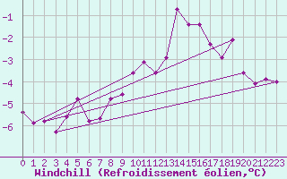 Courbe du refroidissement olien pour Hohenpeissenberg