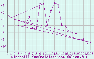 Courbe du refroidissement olien pour Hoherodskopf-Vogelsberg
