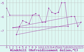 Courbe du refroidissement olien pour Sihcajavri