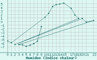 Courbe de l'humidex pour Mottec