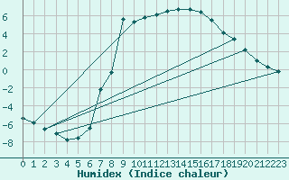 Courbe de l'humidex pour Malung A