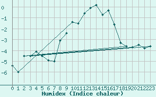 Courbe de l'humidex pour Tjotta