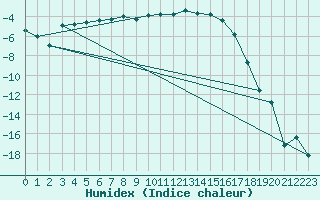 Courbe de l'humidex pour Dyranut