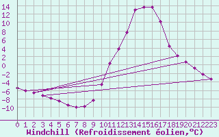 Courbe du refroidissement olien pour Lans-en-Vercors (38)