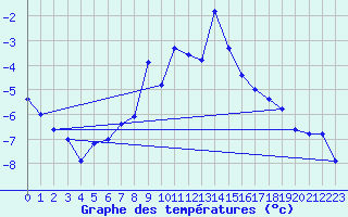 Courbe de tempratures pour Mannen