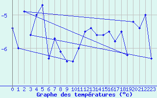 Courbe de tempratures pour Piz Martegnas