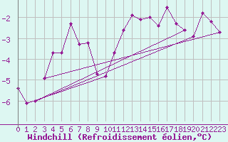 Courbe du refroidissement olien pour Rhyl