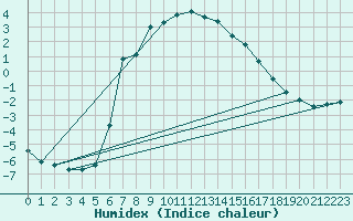 Courbe de l'humidex pour Pec Pod Snezkou