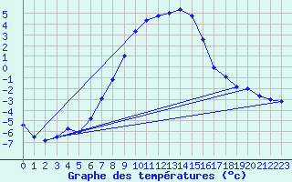 Courbe de tempratures pour Valga