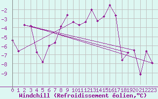 Courbe du refroidissement olien pour Piz Martegnas