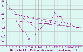 Courbe du refroidissement olien pour Fichtelberg