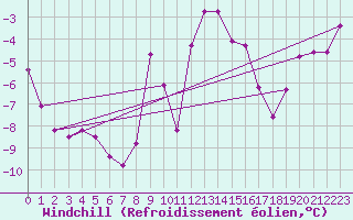 Courbe du refroidissement olien pour Schmittenhoehe