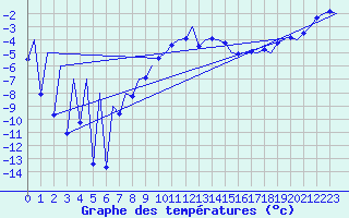 Courbe de tempratures pour Kittila