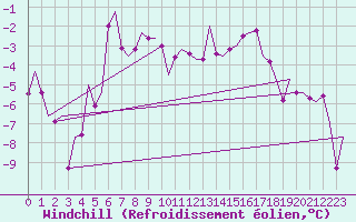 Courbe du refroidissement olien pour Visby Flygplats