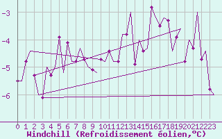 Courbe du refroidissement olien pour Batsfjord