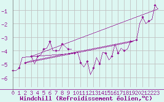 Courbe du refroidissement olien pour Lechfeld