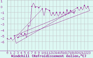 Courbe du refroidissement olien pour Platform Awg-1 Sea