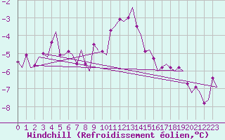 Courbe du refroidissement olien pour Haugesund / Karmoy