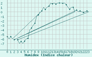 Courbe de l'humidex pour Szolnok