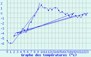 Courbe de tempratures pour Storkmarknes / Skagen