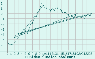 Courbe de l'humidex pour Storkmarknes / Skagen