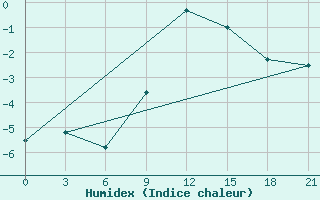 Courbe de l'humidex pour De Bilt (PB)