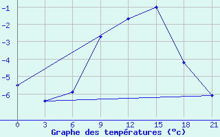 Courbe de tempratures pour Tihvin