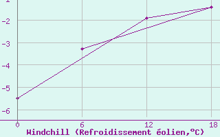 Courbe du refroidissement olien pour Kolezma