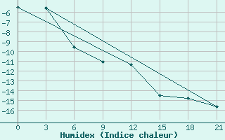 Courbe de l'humidex pour Nar'Jan-Mar