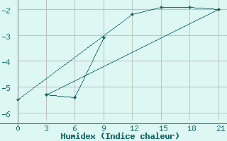 Courbe de l'humidex pour Niznij Novgorod