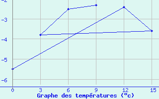 Courbe de tempratures pour Svetlogorsk