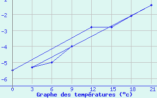 Courbe de tempratures pour Vjaz