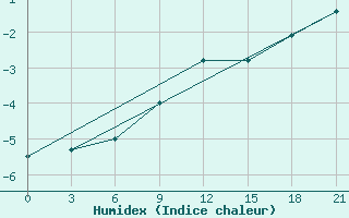 Courbe de l'humidex pour Vjaz'Ma