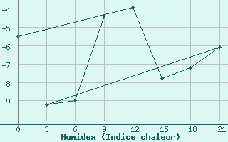 Courbe de l'humidex pour Oktjabr'Skij Gorodok