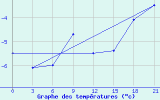 Courbe de tempratures pour Vaida Guba Bay