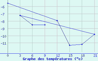 Courbe de tempratures pour Efremov