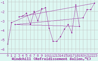 Courbe du refroidissement olien pour Segl-Maria
