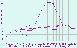 Courbe du refroidissement olien pour Grenoble/St-Etienne-St-Geoirs (38)