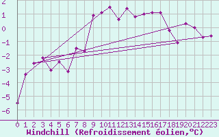 Courbe du refroidissement olien pour Skillinge